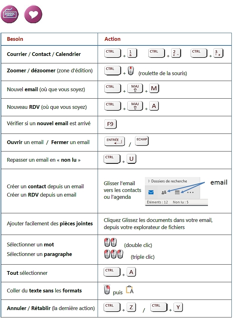 Microsoft Outlook - Raccourcis utiles : Passer en mode : Courrier / Contact / Calendrier ; Zoomer / dézoomer (zone d’édition) ; Nouvel email (où que vous soyez) ; Nouveau RDV (où que vous soyez) ; Vérifier si un nouvel email est arrivé ; Fermer un email ; Repasser un email en « non lu » ; Créer un contact depuis un email ; Créer un RDV depuis un email ; Ajouter facilement des pièces jointes ; Sélectionner un mot ; Sélectionner un paragraphe ; Tout sélectionner ; Coller du texte sans les formats ; Annuler ; Rétablir