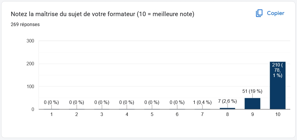 Le formateur est évalué sur : la maîtrise de son sujet