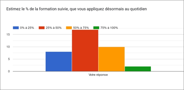 Statistiques évaluation à froid formation Bureautique
