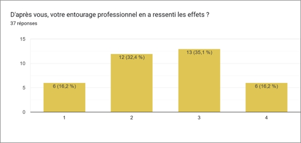 Statistiques évaluation à froid formation Bureautique